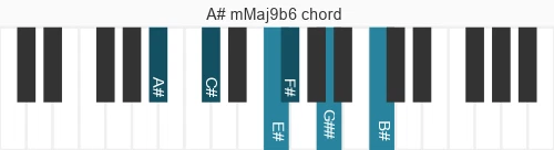 Piano voicing of chord A# mMaj9b6